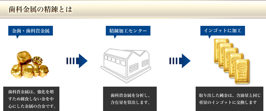 1kgバーを普通に売却してしまうと増税になります。